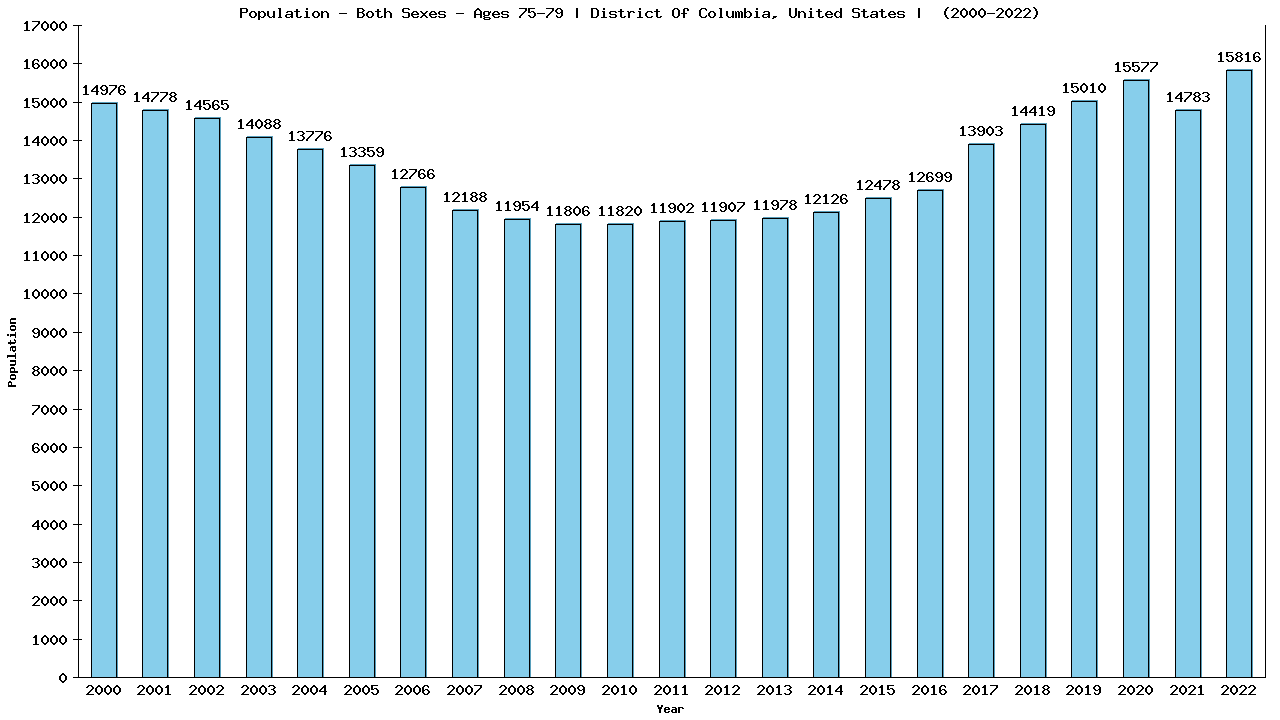 Graph showing Populalation - Elderly Men And Women - Aged 75-79 - [2000-2022] | District Of Columbia, United-states